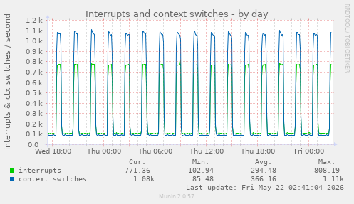 Interrupts and context switches