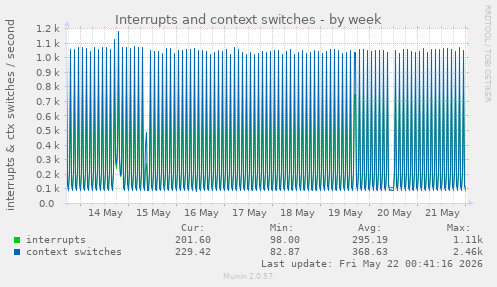 Interrupts and context switches