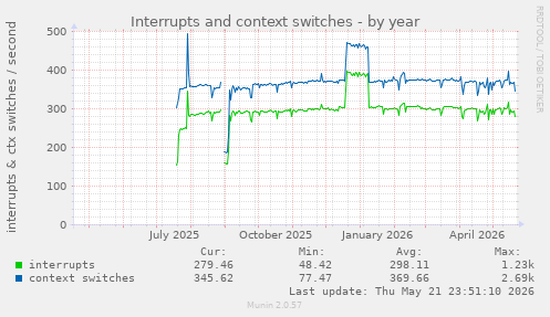 yearly graph
