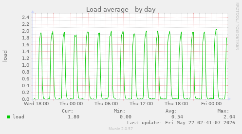 Load average