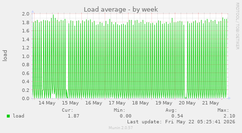 Load average