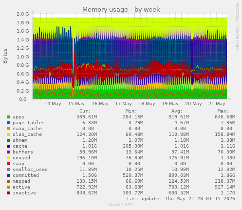 Memory usage