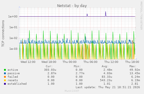 Netstat