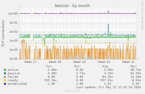 Netstat