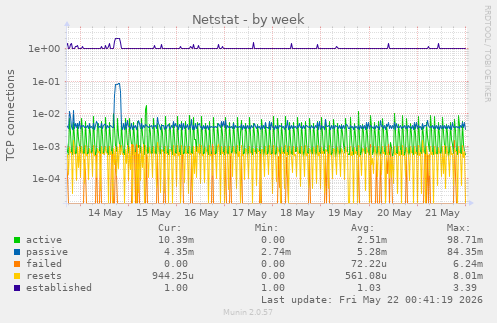 Netstat