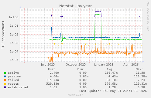 Netstat