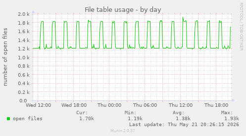 File table usage
