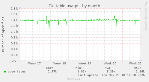 File table usage