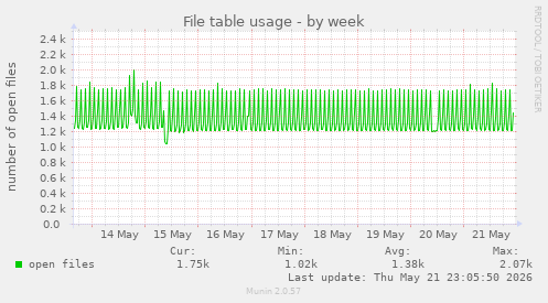 File table usage
