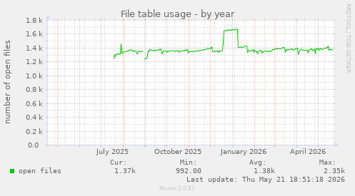File table usage