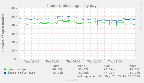 Inode table usage