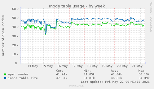 Inode table usage