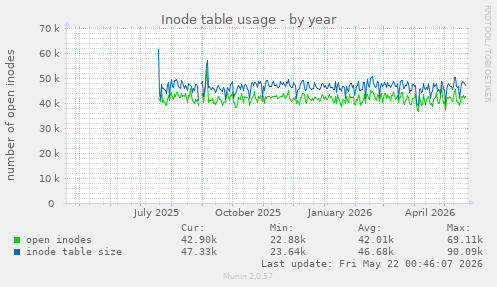 Inode table usage