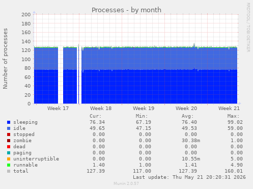Processes