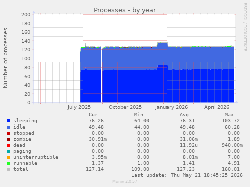 Processes