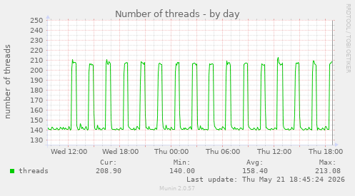Number of threads