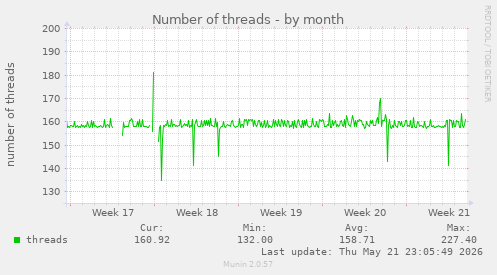 Number of threads