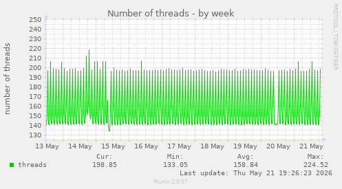 Number of threads
