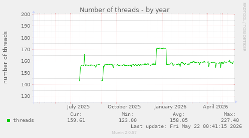 Number of threads