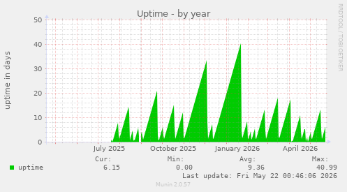 yearly graph