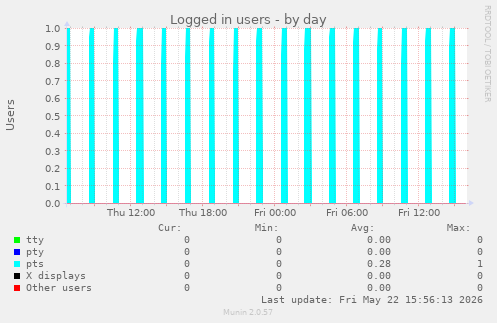 Logged in users