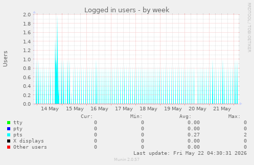 Logged in users