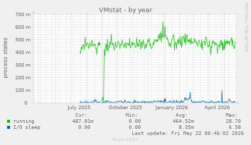 VMstat