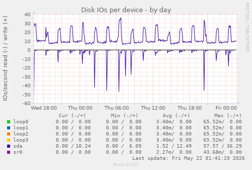 Disk IOs per device
