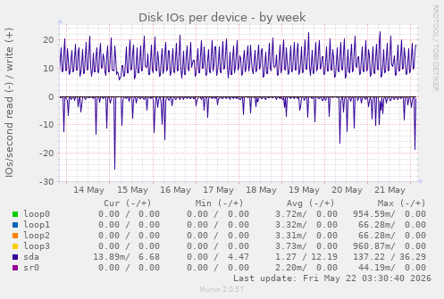 Disk IOs per device
