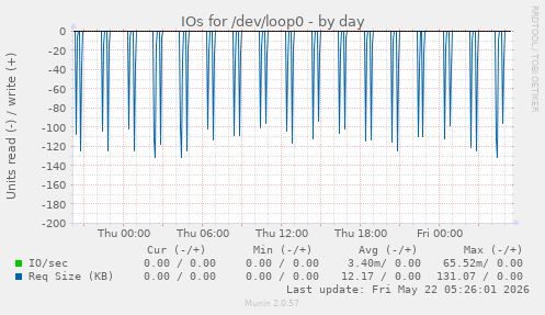 IOs for /dev/loop0