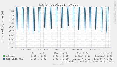 IOs for /dev/loop1