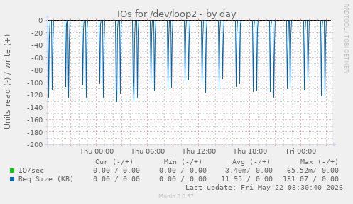 IOs for /dev/loop2