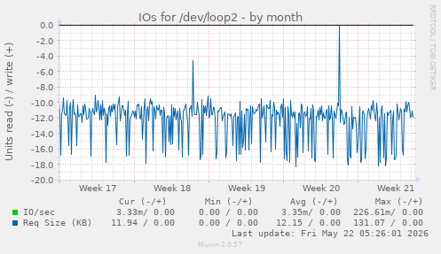 monthly graph