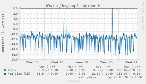 monthly graph