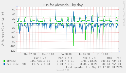 IOs for /dev/sda