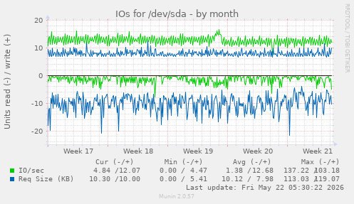 monthly graph