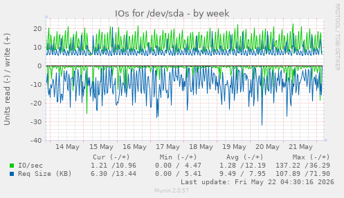 IOs for /dev/sda