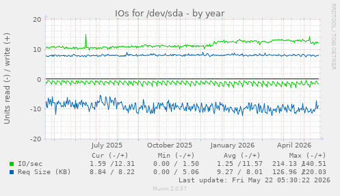 yearly graph