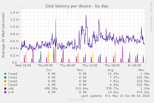 Disk latency per device