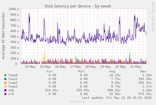Disk latency per device
