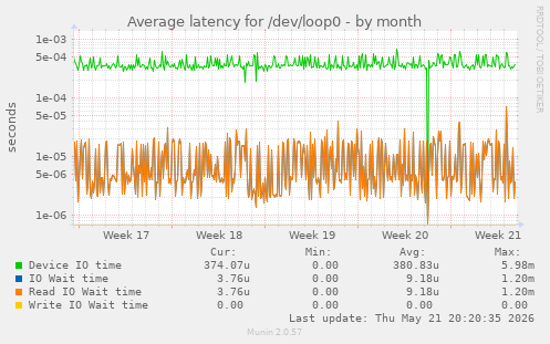 Average latency for /dev/loop0