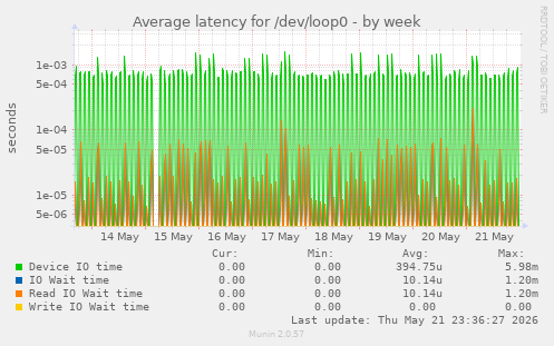 Average latency for /dev/loop0