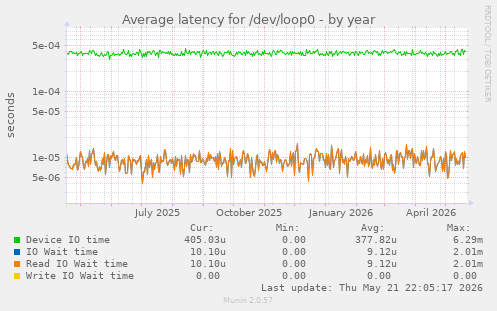 Average latency for /dev/loop0