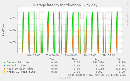 Average latency for /dev/loop1