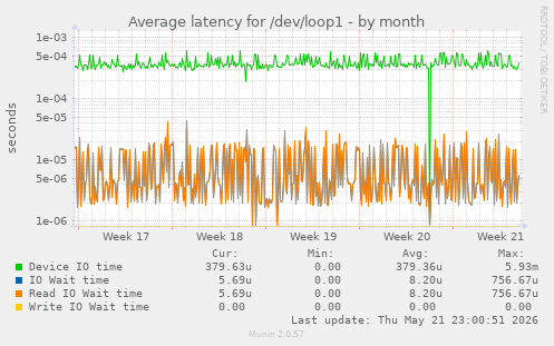 Average latency for /dev/loop1