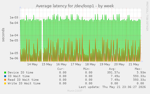 Average latency for /dev/loop1