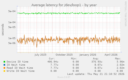 Average latency for /dev/loop1