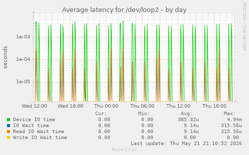Average latency for /dev/loop2