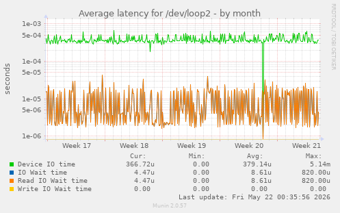 Average latency for /dev/loop2