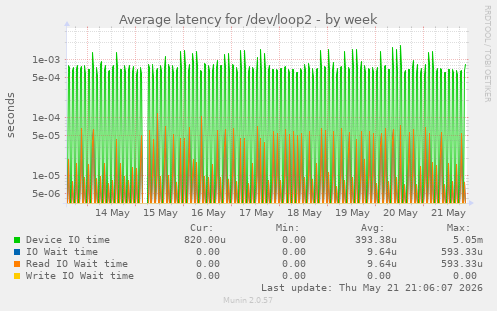 Average latency for /dev/loop2